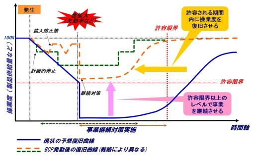 段階的・長期的被害の場合におけるBCPの概念図